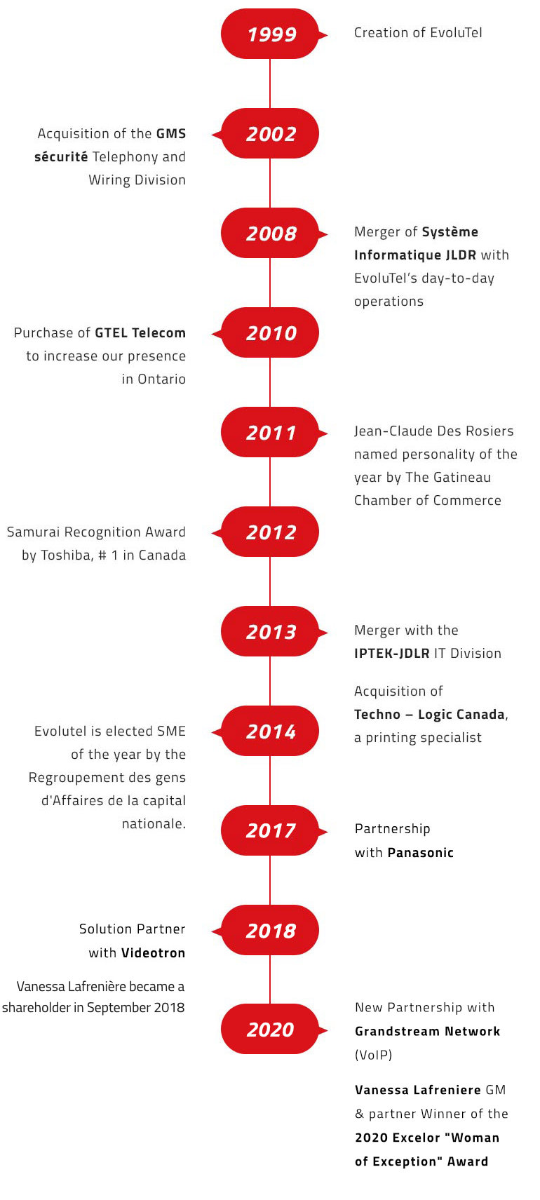 Company Timeline